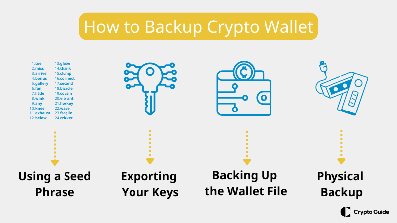 Backup-kryptolommebok.