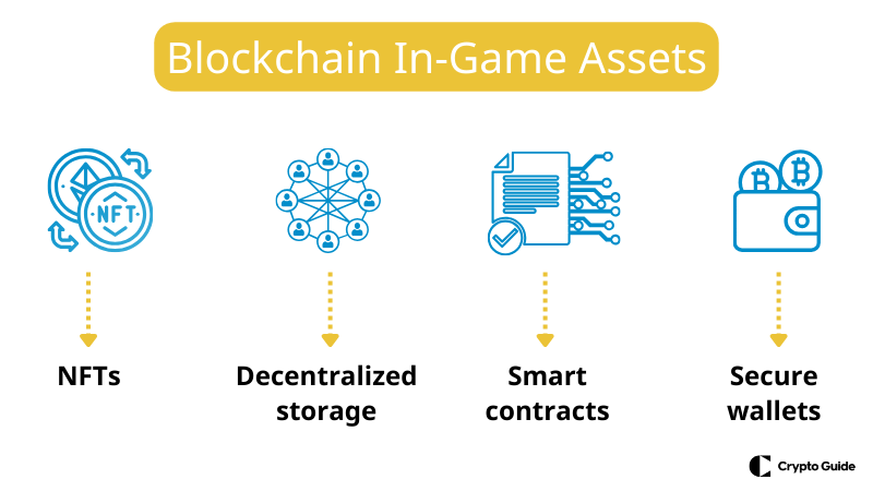 Blockchain i spillindustrien