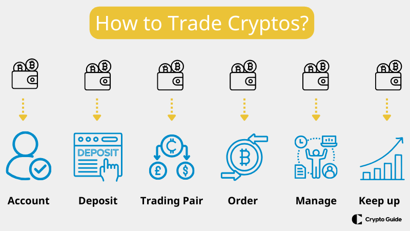 Hvordan handle krypto for nybegynnere.
