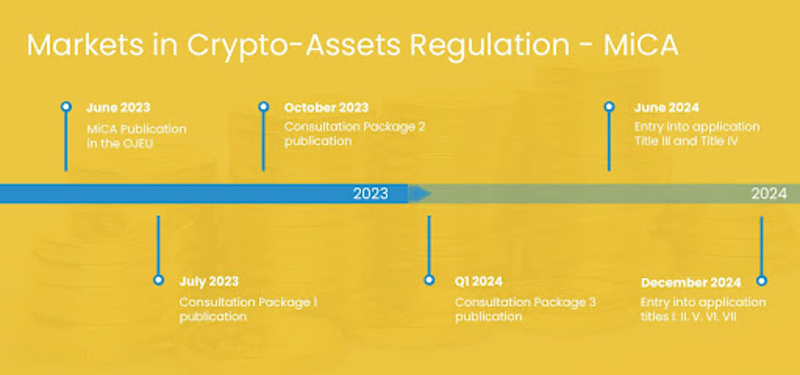 Regulering av markeder for kryptoaktiva
