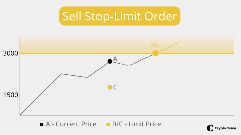 Selg-stopp-limit-ordre.