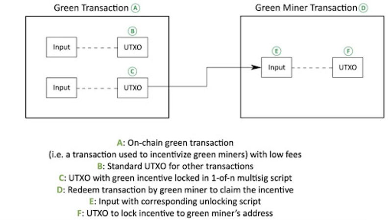 System som belønner miljøvennlige bitcoin-utvinnere.