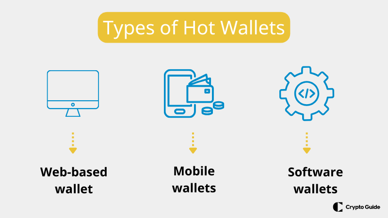 Typer av hot-wallets.
