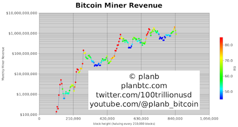 Bitcoin miner inntekter