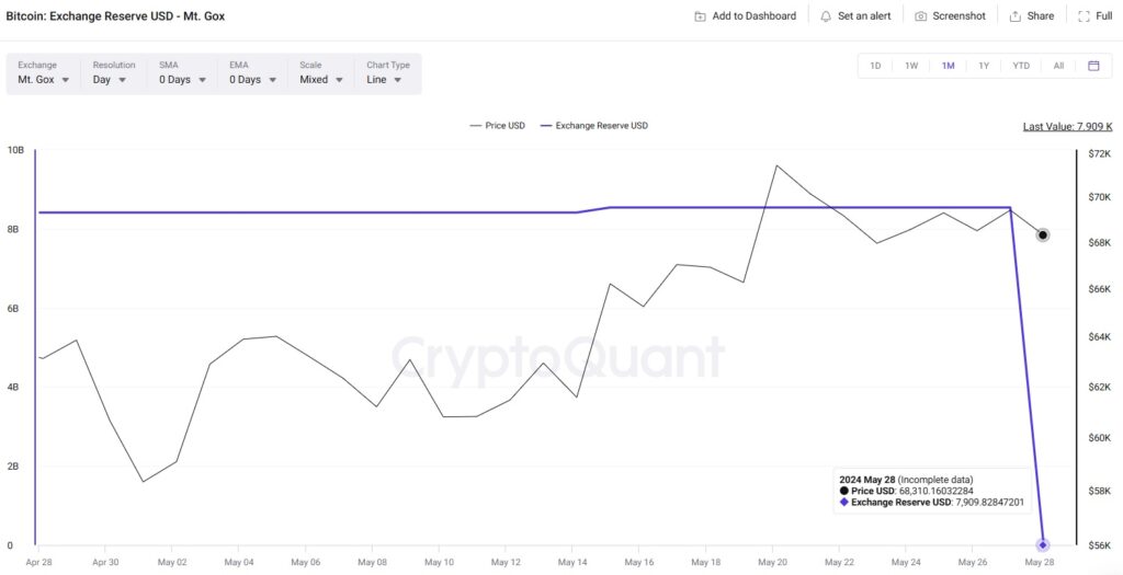 Mt. Gox Bitcoin-spillreserve