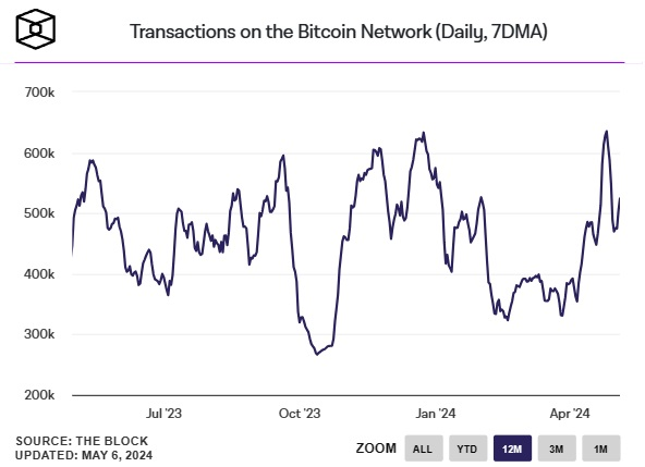 Bitcoin-transaksjoner - Bitcoin-transaksjoner på nett per dag