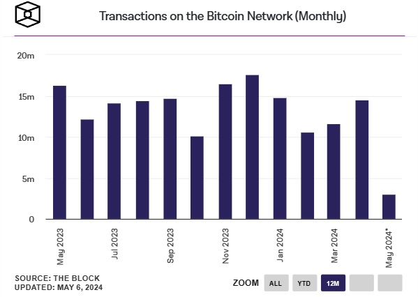 Transaksjoner - Bitcoin på nett på månedsbasis
