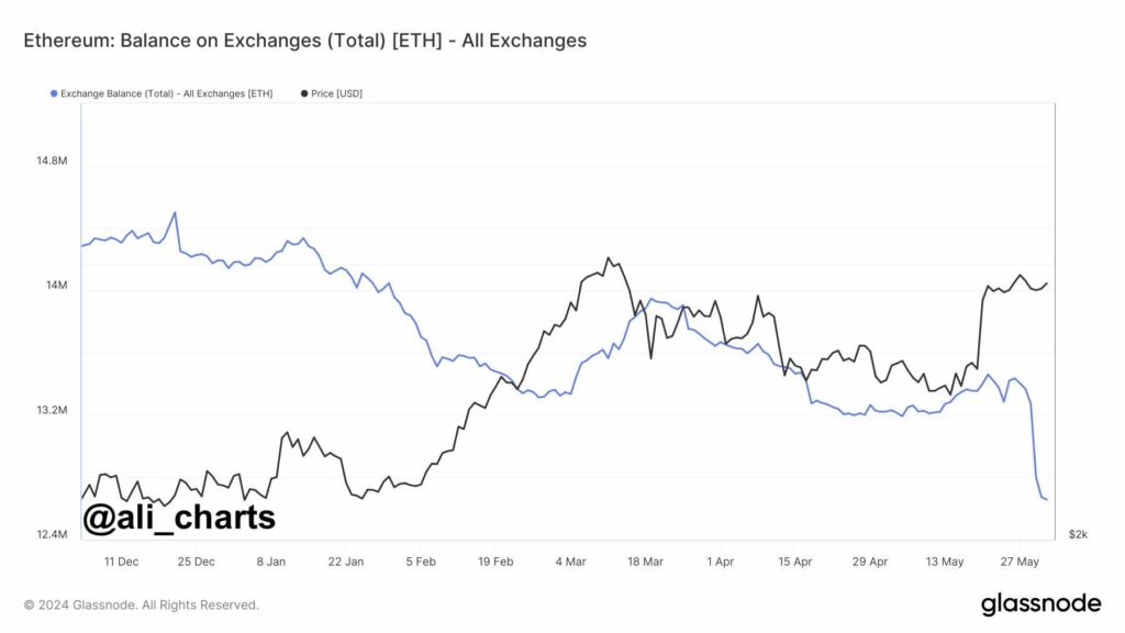 Ethereum-balanse på tvers av børser