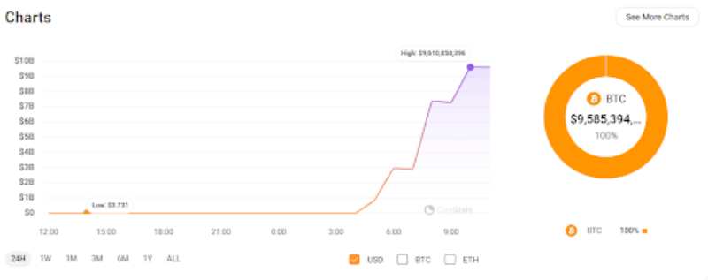 Graf av Mt. Gox som overførte 141 686 BTC 28. mai