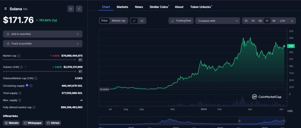 SOL-prisen hoppet fra rundt $ 20 til over 100 $.