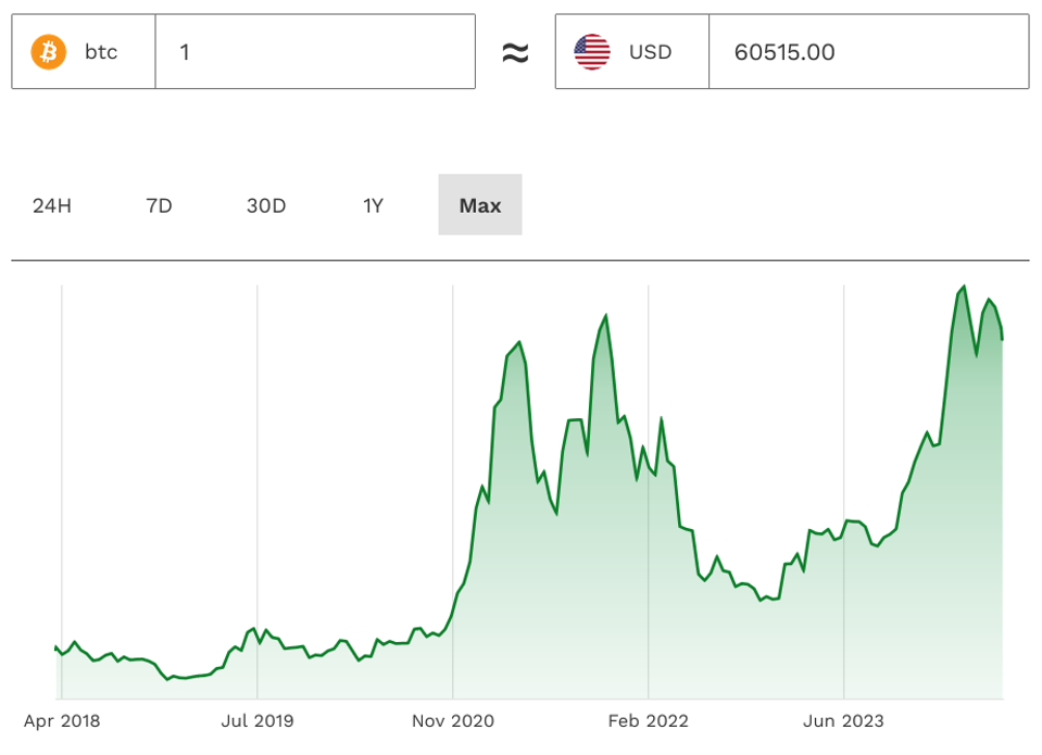 BTC-prisgrafisk-USD
