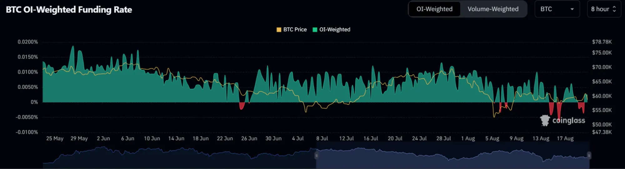 BTC OI-vektet finansieringsrate BTC-OI-vektet-finansieringsrate