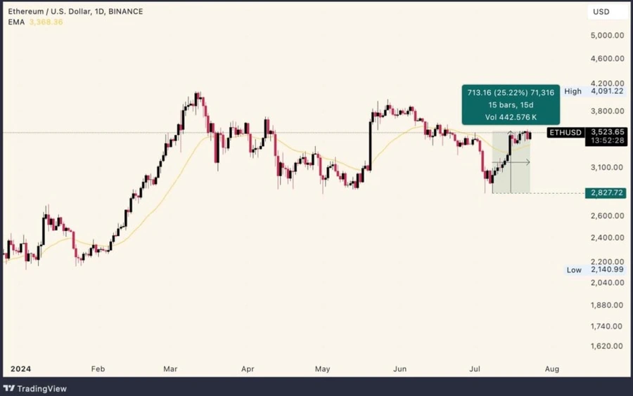 Børshandlede Ethereum-fond (ETF-er)