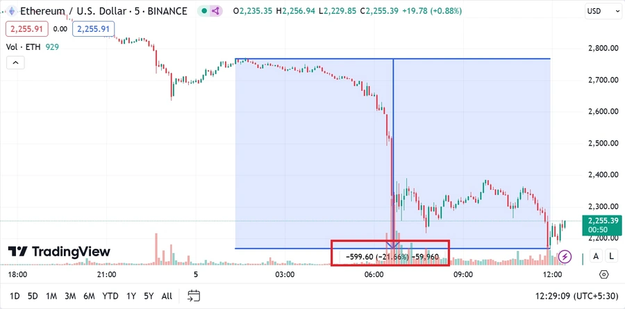 Ether falt med mer enn 20% på mindre enn 12 timer