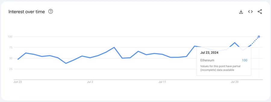 Interessen for Ethereum øker hos Google