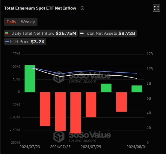 Total nettoinnstrømning i Ethereum spot ETF