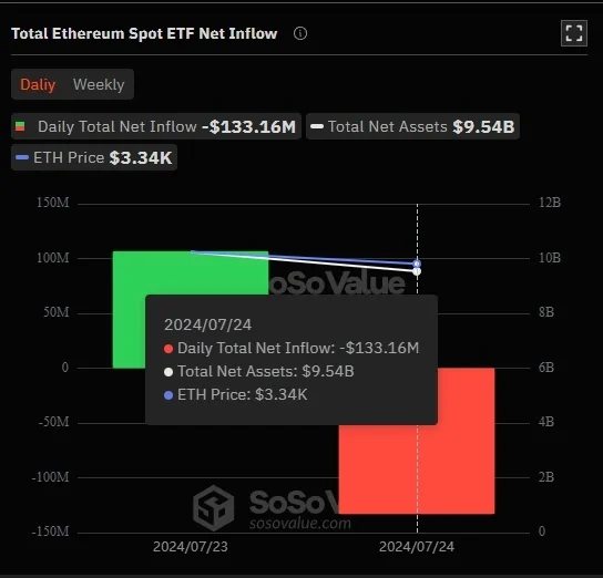 Total nettoinnstrømning i Ethereum spot ETF