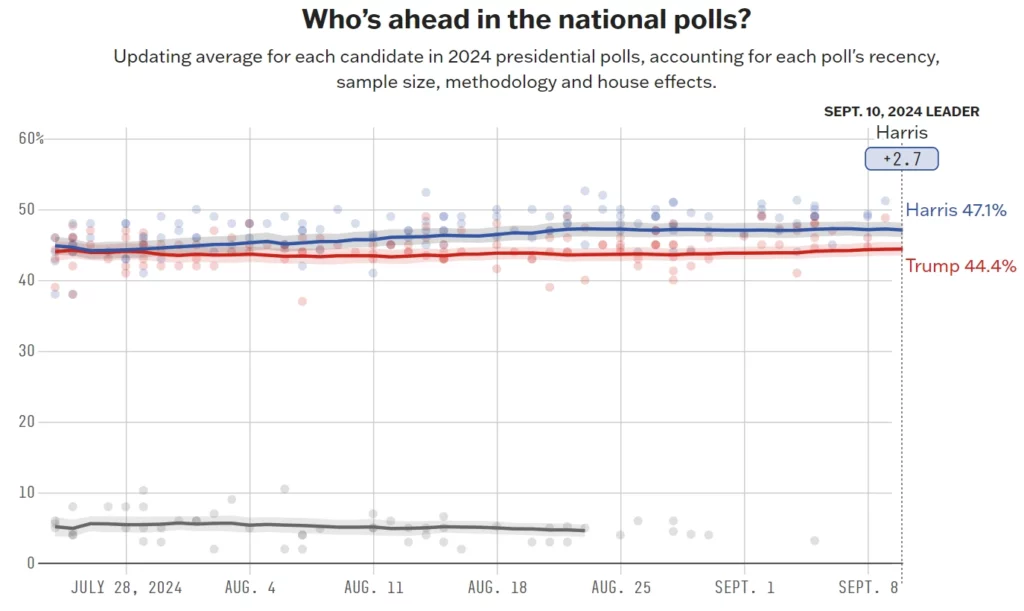 Resultater fra debatten mellom Trump og Harris i 2024