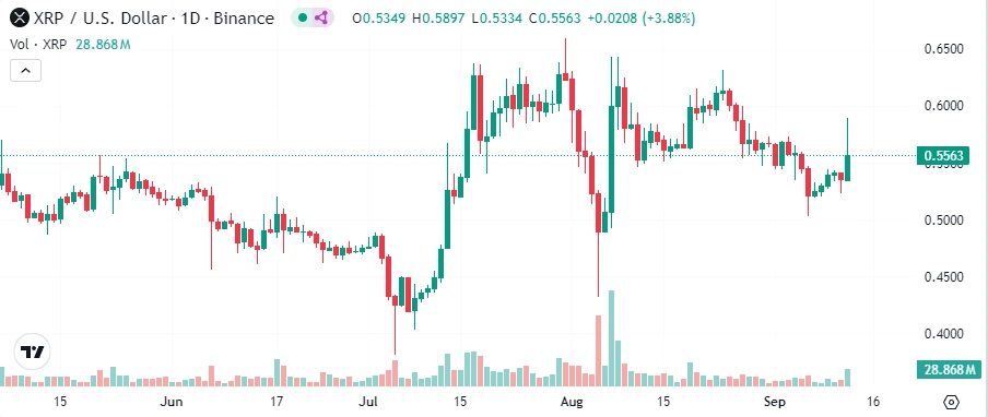 XRP opp 8 prosent
