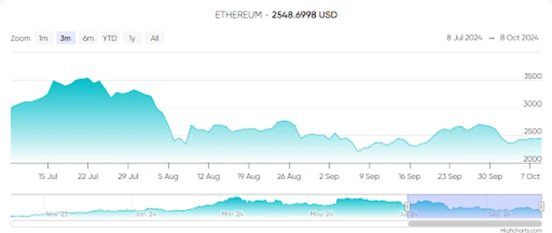 Ethereum-prisendringer de siste tre månedene