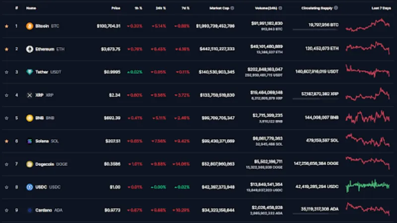 Diagram over nedgang i kryptovaluta
