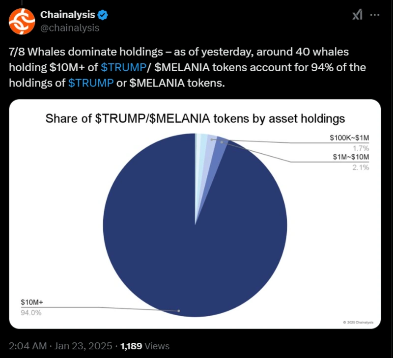 Diagram som viser 94 % av $TRUMP$MELANIA-tokens som eies av hvaler.