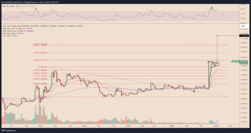 XRP-kursdiagram med Fibonacci-nivåer og spådommer