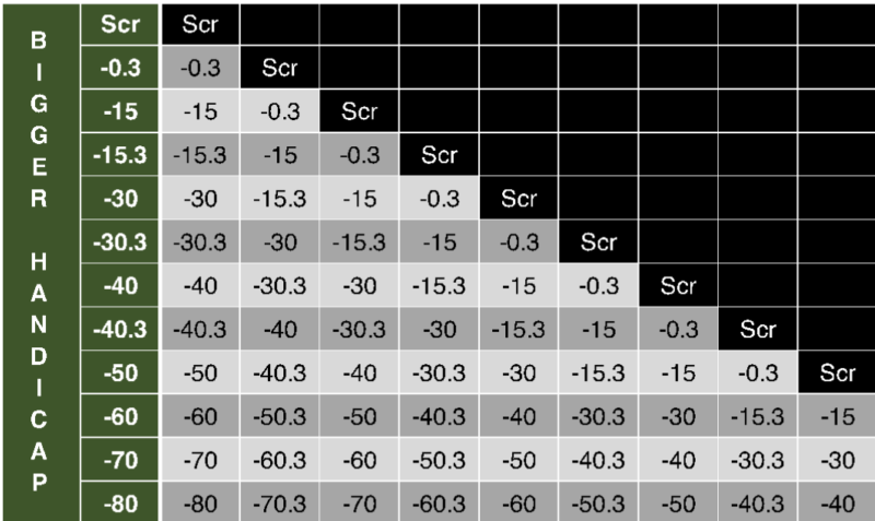 Tennis Handicap Betting Example with Set Odds and Rules Handicap betting rules table for tennis showing score adjustments with examples based on bigger handicap values