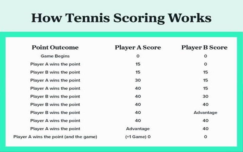 Tennis Scoring Explained for Smarter Betting How tennis scoring works — key knowledge for applying the best tennis betting strategy