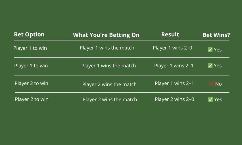 Matched betting in tennis: rules, live odds, and matched amounts Tennis betting rules shown via matched betting type example with live odds, matched amounts, and player listings