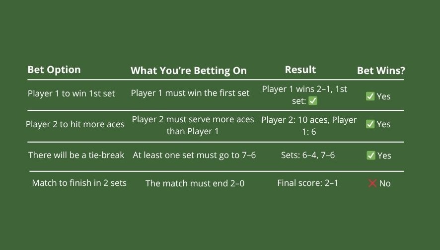 ennis Prop and In-Play Betting Example