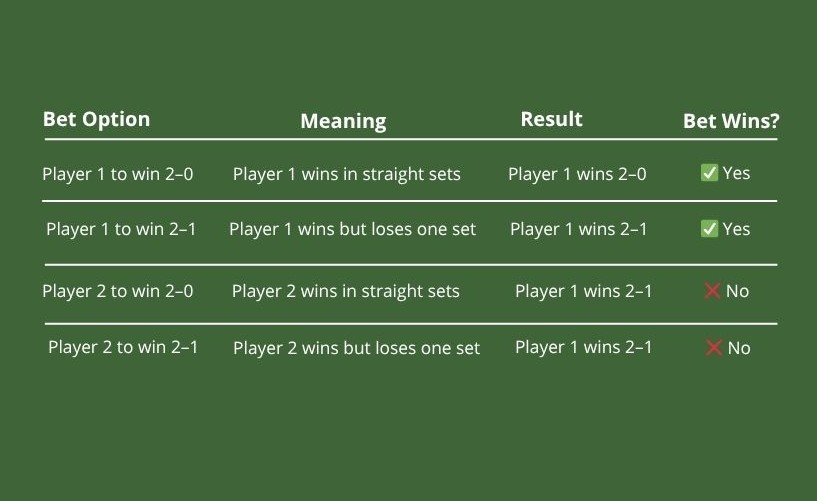 Tennis Set Betting Example Set betting type example in tennis showing exact score outcomes with odds, illustrating tennis betting rules, and score predictions